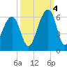 Bluff Point tide chart for Tuesday, October 4, 2022