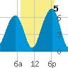Bluff Point tide chart for Wednesday, October 5, 2022