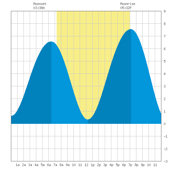 Bluff Point tide chart for Thursday, October 6, 2022
