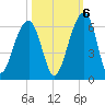 Bluff Point tide chart for Thursday, October 6, 2022
