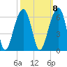 Bluff Point tide chart for Saturday, October 8, 2022