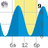 Bluff Point tide chart for Sunday, October 9, 2022