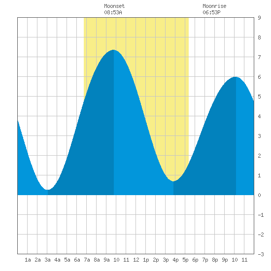 Bluff Point tide chart for Thursday, November 10, 2022
