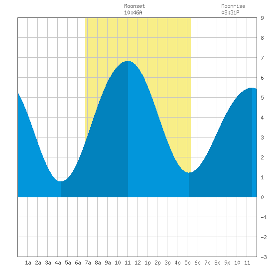 Bluff Point tide chart for Saturday, November 12, 2022