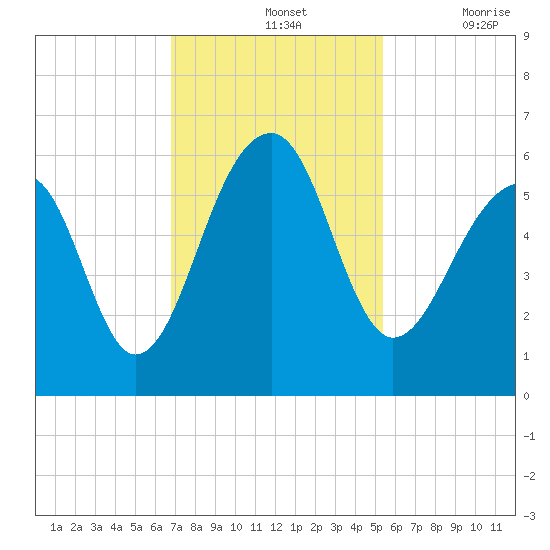 Bluff Point tide chart for Sunday, November 13, 2022