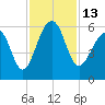 Bluff Point tide chart for Sunday, November 13, 2022