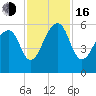 Bluff Point tide chart for Wednesday, November 16, 2022