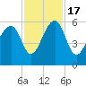 Bluff Point tide chart for Thursday, November 17, 2022
