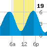 Bluff Point tide chart for Saturday, November 19, 2022