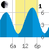 Bluff Point tide chart for Tuesday, November 1, 2022