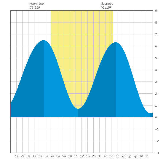 Bluff Point tide chart for Sunday, November 20, 2022