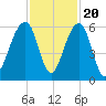 Bluff Point tide chart for Sunday, November 20, 2022