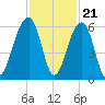 Bluff Point tide chart for Monday, November 21, 2022