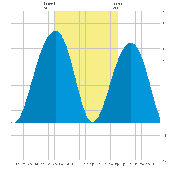 Bluff Point tide chart for Tuesday, November 22, 2022