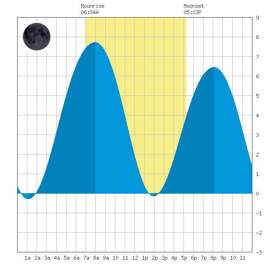 Bluff Point tide chart for Wednesday, November 23, 2022
