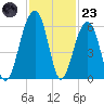 Bluff Point tide chart for Wednesday, November 23, 2022