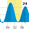 Bluff Point tide chart for Thursday, November 24, 2022