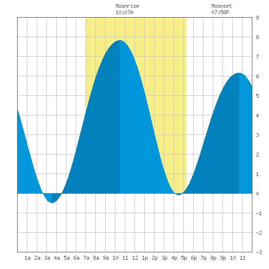 Bluff Point tide chart for Saturday, November 26, 2022