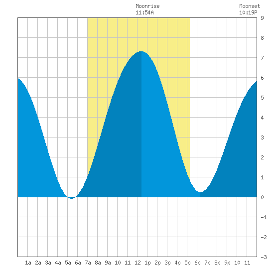 Bluff Point tide chart for Monday, November 28, 2022