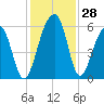 Bluff Point tide chart for Monday, November 28, 2022