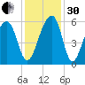 Bluff Point tide chart for Wednesday, November 30, 2022