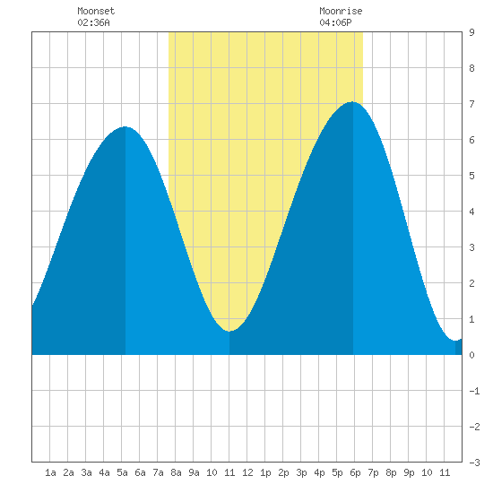 Bluff Point tide chart for Thursday, November 3, 2022