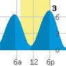 Bluff Point tide chart for Thursday, November 3, 2022