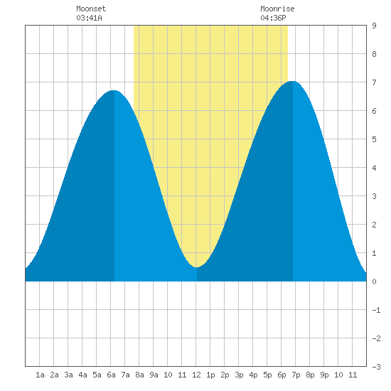 Bluff Point tide chart for Friday, November 4, 2022