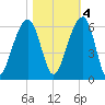 Bluff Point tide chart for Friday, November 4, 2022