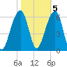 Bluff Point tide chart for Saturday, November 5, 2022
