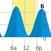 Bluff Point tide chart for Sunday, November 6, 2022