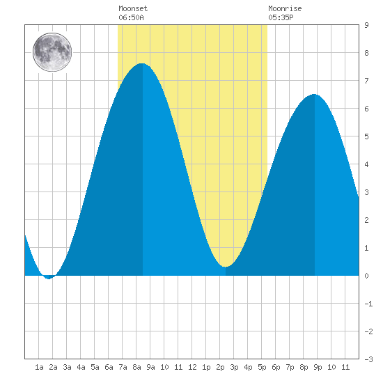 Bluff Point tide chart for Tuesday, November 8, 2022
