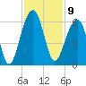 Bluff Point tide chart for Wednesday, November 9, 2022