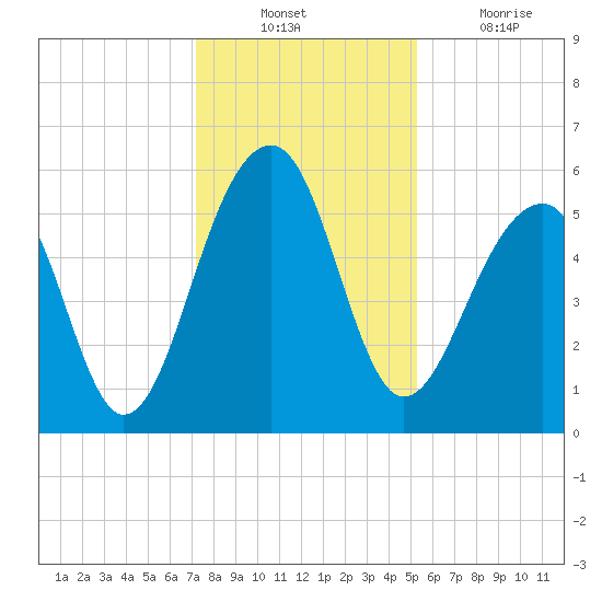 Bluff Point tide chart for Sunday, December 11, 2022