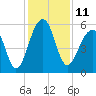 Bluff Point tide chart for Sunday, December 11, 2022