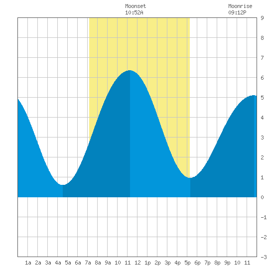 Bluff Point tide chart for Monday, December 12, 2022