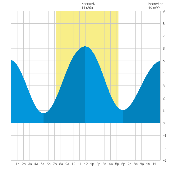 Bluff Point tide chart for Tuesday, December 13, 2022