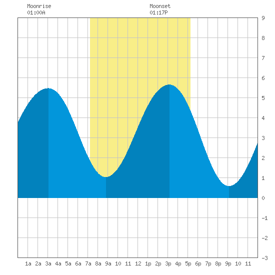 Bluff Point tide chart for Saturday, December 17, 2022
