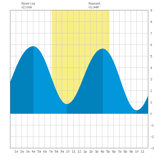 Bluff Point tide chart for Sunday, December 18, 2022