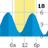 Bluff Point tide chart for Sunday, December 18, 2022