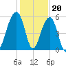 Bluff Point tide chart for Tuesday, December 20, 2022
