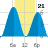 Bluff Point tide chart for Wednesday, December 21, 2022
