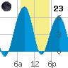 Bluff Point tide chart for Friday, December 23, 2022