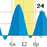 Bluff Point tide chart for Saturday, December 24, 2022