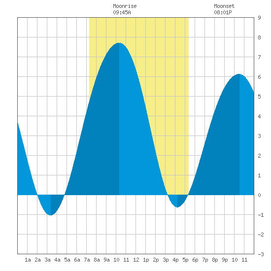 Bluff Point tide chart for Sunday, December 25, 2022