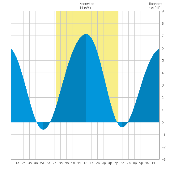 Bluff Point tide chart for Tuesday, December 27, 2022
