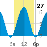 Bluff Point tide chart for Tuesday, December 27, 2022