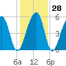 Bluff Point tide chart for Wednesday, December 28, 2022