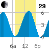 Bluff Point tide chart for Thursday, December 29, 2022
