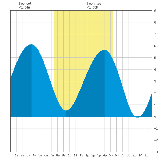Bluff Point tide chart for Saturday, December 31, 2022